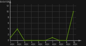 статистика посещаемости страниц автора (визитов/дата)