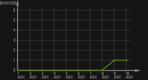 статистика посещаемости страниц автора (визитов/дата)