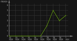 статистика посещаемости страниц автора (посетителей/дата)