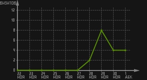 статистика посещаемости страниц автора (визитов/дата)