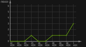 статистика посещаемости страниц автора (посетителей/дата)