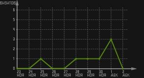 статистика посещаемости страниц автора (визитов/дата)