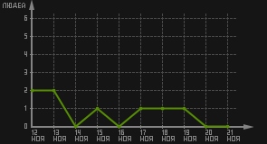 статистика посещаемости страниц автора (посетителей/дата)