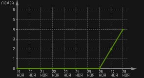 статистика посещаемости страниц автора (посетителей/дата)