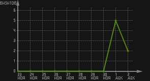 статистика посещаемости страниц автора (визитов/дата)