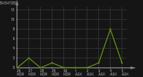 статистика посещаемости страниц автора (визитов/дата)
