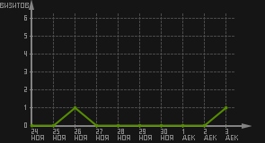 статистика посещаемости страниц автора (визитов/дата)