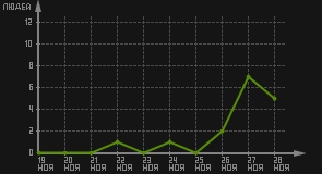 статистика посещаемости страниц автора (посетителей/дата)