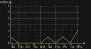 статистика посещаемости страниц автора (визитов/дата)