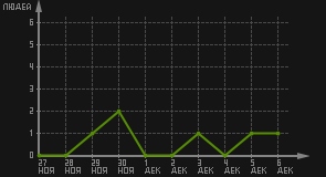 статистика посещаемости страниц автора (посетителей/дата)