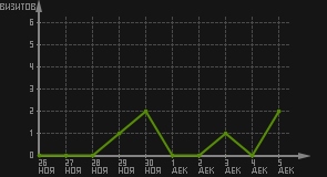 статистика посещаемости страниц автора (визитов/дата)