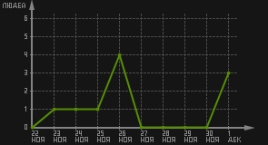 статистика посещаемости страниц автора (посетителей/дата)