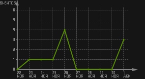 статистика посещаемости страниц автора (визитов/дата)