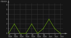 статистика посещаемости страниц автора (посетителей/дата)