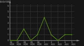 статистика посещаемости страниц автора (визитов/дата)