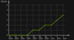 статистика посещаемости страниц автора (посетителей/дата)