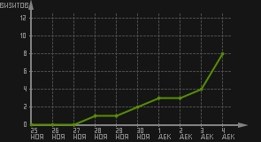 статистика посещаемости страниц автора (визитов/дата)