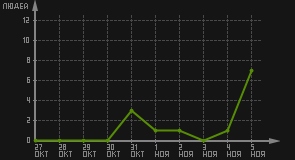 статистика посещаемости страниц автора (посетителей/дата)