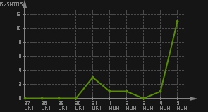 статистика посещаемости страниц автора (визитов/дата)