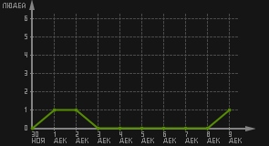 статистика посещаемости страниц автора (посетителей/дата)