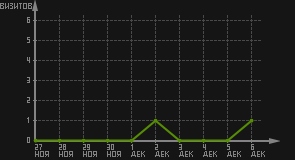 статистика посещаемости страниц автора (визитов/дата)