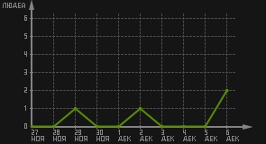 статистика посещаемости страниц автора (посетителей/дата)