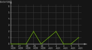 статистика посещаемости страниц автора (визитов/дата)