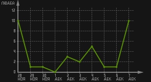 статистика посещаемости страниц автора (посетителей/дата)