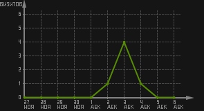 статистика посещаемости страниц автора (визитов/дата)