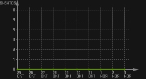 статистика посещаемости страниц автора (визитов/дата)