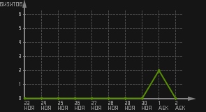 статистика посещаемости страниц автора (визитов/дата)