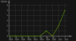 статистика посещаемости страниц автора (посетителей/дата)