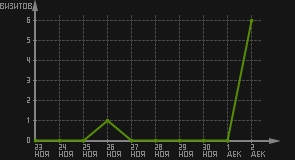 статистика посещаемости страниц автора (визитов/дата)