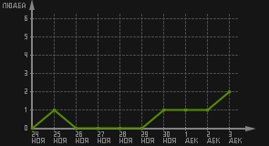 статистика посещаемости страниц автора (посетителей/дата)
