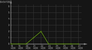статистика посещаемости страниц автора (визитов/дата)