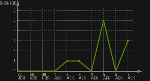 статистика посещаемости страниц автора (визитов/дата)