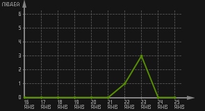 статистика посещаемости страниц автора (посетителей/дата)