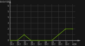 статистика посещаемости страниц автора (визитов/дата)