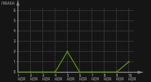 статистика посещаемости страниц автора (посетителей/дата)