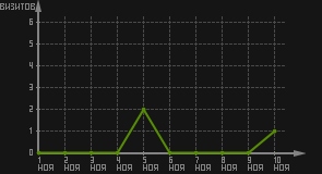 статистика посещаемости страниц автора (визитов/дата)