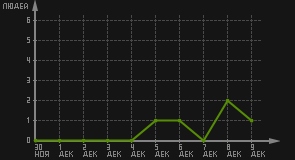 статистика посещаемости страниц автора (посетителей/дата)