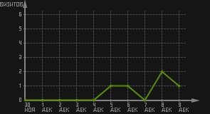 статистика посещаемости страниц автора (визитов/дата)