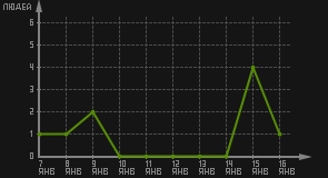 статистика посещаемости страниц автора (посетителей/дата)