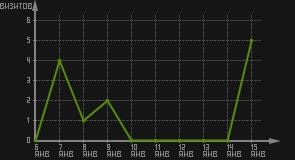 статистика посещаемости страниц автора (визитов/дата)