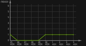 статистика посещаемости страниц автора (посетителей/дата)
