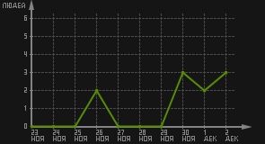 статистика посещаемости страниц автора (посетителей/дата)