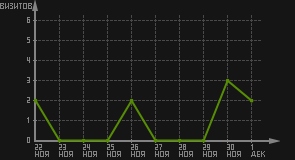 статистика посещаемости страниц автора (визитов/дата)