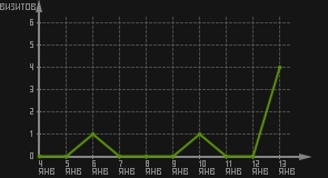 статистика посещаемости страниц автора (визитов/дата)