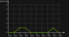 статистика посещаемости страниц автора (визитов/дата)