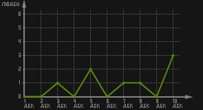 статистика посещаемости страниц автора (посетителей/дата)